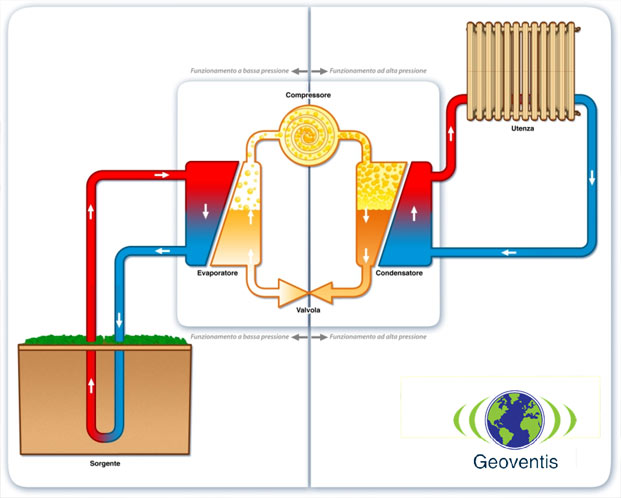 elementi pompa di calore